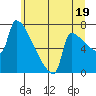 Tide chart for Knapp Landing, Columbia River, Washington on 2024/06/19
