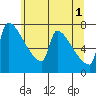 Tide chart for Knapp Landing, Columbia River, Washington on 2024/06/1