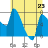 Tide chart for Knapp Landing, Columbia River, Washington on 2024/06/23
