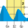 Tide chart for Knapp Landing, Columbia River, Washington on 2024/06/2