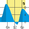 Tide chart for Knapp Landing, Columbia River, Washington on 2024/06/5