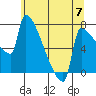 Tide chart for Knapp Landing, Columbia River, Washington on 2024/06/7