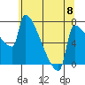 Tide chart for Knapp Landing, Columbia River, Washington on 2024/06/8