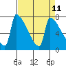 Tide chart for Knapp Landing, Washington on 2025/04/11