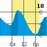 Tide chart for Knapp Landing, Washington on 2025/04/18