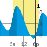 Tide chart for Knapp Landing, Washington on 2025/04/1