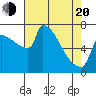 Tide chart for Knapp Landing, Washington on 2025/04/20