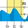 Tide chart for Knapp Landing, Washington on 2025/04/21