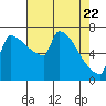 Tide chart for Knapp Landing, Washington on 2025/04/22