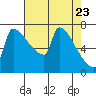 Tide chart for Knapp Landing, Washington on 2025/04/23