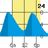 Tide chart for Knapp Landing, Washington on 2025/04/24