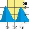 Tide chart for Knapp Landing, Washington on 2025/04/25