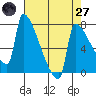 Tide chart for Knapp Landing, Washington on 2025/04/27