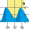 Tide chart for Knapp Landing, Washington on 2025/04/9