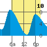 Tide chart for Knapp Landing, Washington on 2025/05/10
