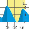 Tide chart for Knapp Landing, Washington on 2025/05/11