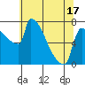 Tide chart for Knapp Landing, Washington on 2025/05/17