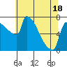 Tide chart for Knapp Landing, Washington on 2025/05/18