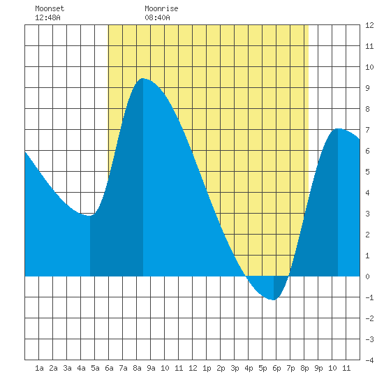 Tide chart for Knapp Landing on 2025/05/01