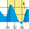 Tide chart for Knapp Landing, Washington on 2025/05/1