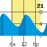 Tide chart for Knapp Landing, Washington on 2025/05/21
