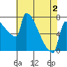 Tide chart for Knapp Landing, Washington on 2025/05/2