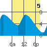Tide chart for Knapp Landing, Washington on 2025/05/5