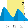 Tide chart for Knapp Landing, Washington on 2025/05/7