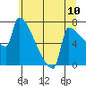 Tide chart for Knapp Landing, Washington on 2025/06/10