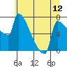 Tide chart for Knapp Landing, Washington on 2025/06/12