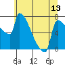 Tide chart for Knapp Landing, Washington on 2025/06/13