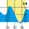 Tide chart for Knapp Landing, Washington on 2025/06/14