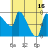 Tide chart for Knapp Landing, Washington on 2025/06/16