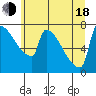 Tide chart for Knapp Landing, Washington on 2025/06/18