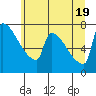 Tide chart for Knapp Landing, Washington on 2025/06/19