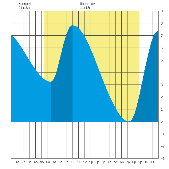 Tide chart for Knapp Landing on 2025/06/01