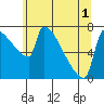 Tide chart for Knapp Landing, Washington on 2025/06/1