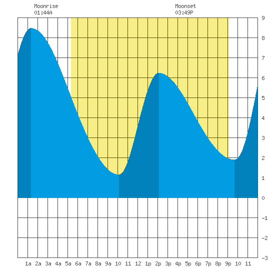 Tide chart for Knapp Landing on 2025/06/20
