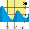 Tide chart for Knapp Landing, Washington on 2025/06/20