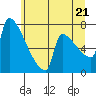 Tide chart for Knapp Landing, Washington on 2025/06/21