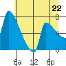 Tide chart for Knapp Landing, Washington on 2025/06/22