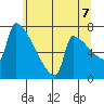 Tide chart for Knapp Landing, Washington on 2025/06/7