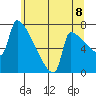Tide chart for Knapp Landing, Washington on 2025/06/8