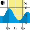 Tide chart for Columbia River, Knappa, Oregon on 2021/03/21