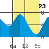 Tide chart for Columbia River, Knappa, Oregon on 2021/03/23