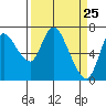Tide chart for Columbia River, Knappa, Oregon on 2021/03/25