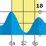 Tide chart for Knappa, Columbia River, Oregon on 2021/04/18