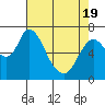 Tide chart for Columbia River, Knappa, Oregon on 2021/04/19