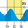 Tide chart for Knappa, Columbia River, Oregon on 2021/04/21