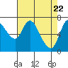 Tide chart for Knappa, Columbia River, Oregon on 2021/04/22